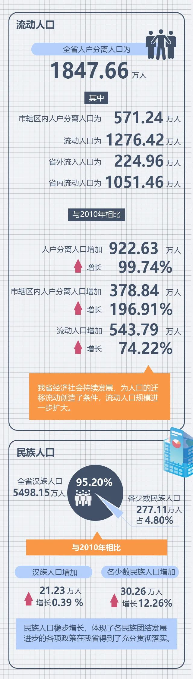 最新！第七次全國人口普查:湖北省常住人口為57752557人,湖北男女性別比105.83%,武漢常住人口1232.7萬(圖8)