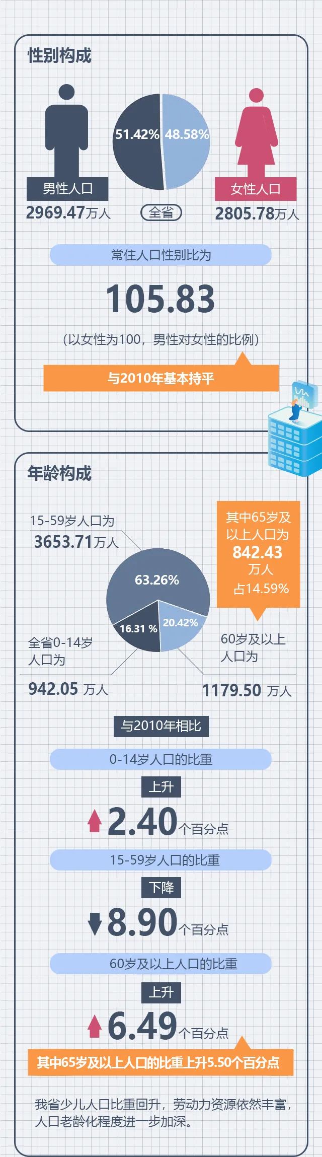 最新！第七次全國人口普查:湖北省常住人口為57752557人,湖北男女性別比105.83%,武漢常住人口1232.7萬(圖6)