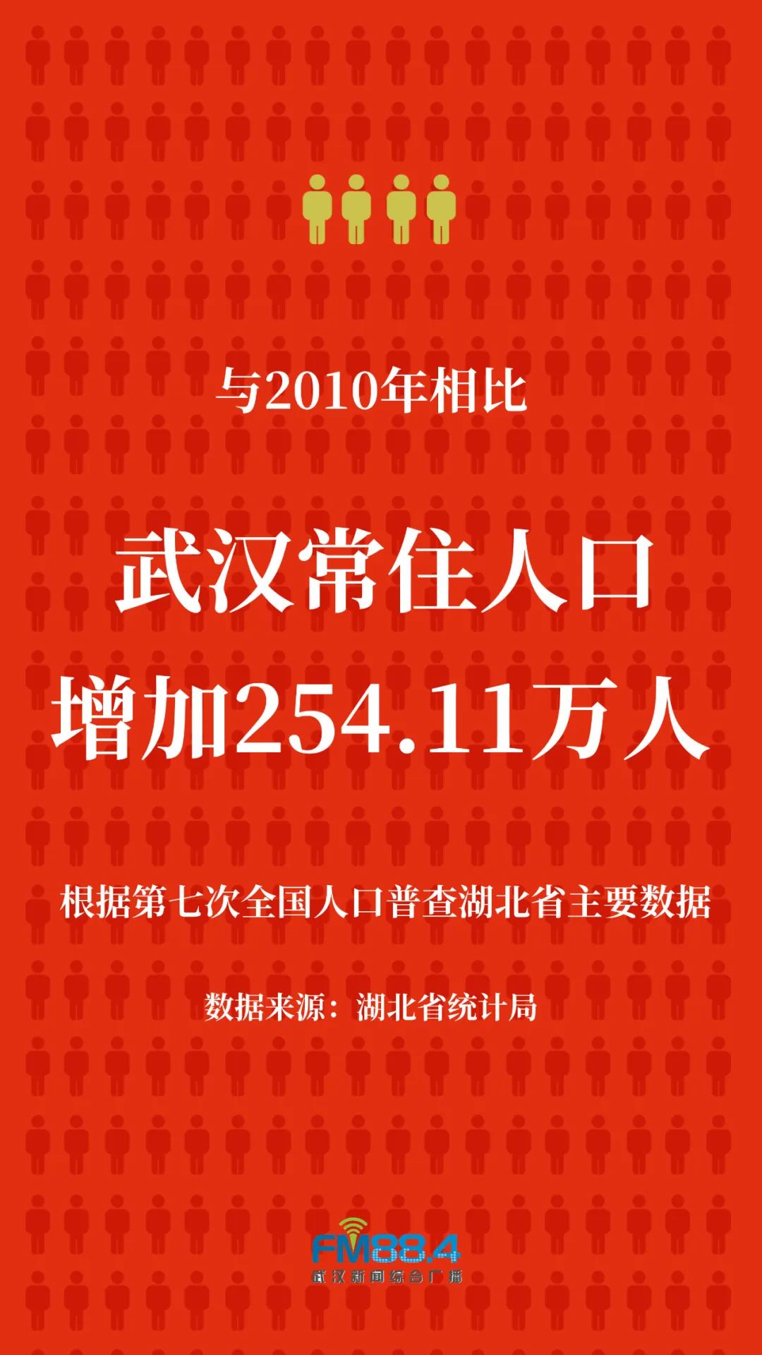 最新！第七次全國人口普查:湖北省常住人口為57752557人,湖北男女性別比105.83%,武漢常住人口1232.7萬(圖3)
