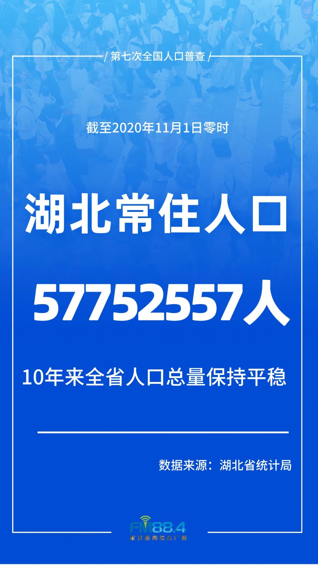 最新！第七次全國人口普查:湖北省常住人口為57752557人,湖北男女性別比105.83%,武漢常住人口1232.7萬(圖1)