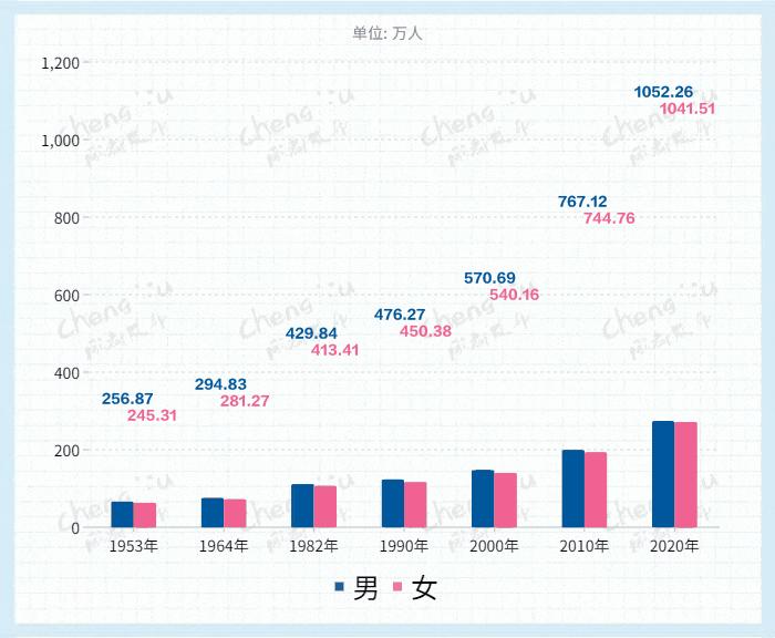 成都长住人口_成都常住人口突破2000万
