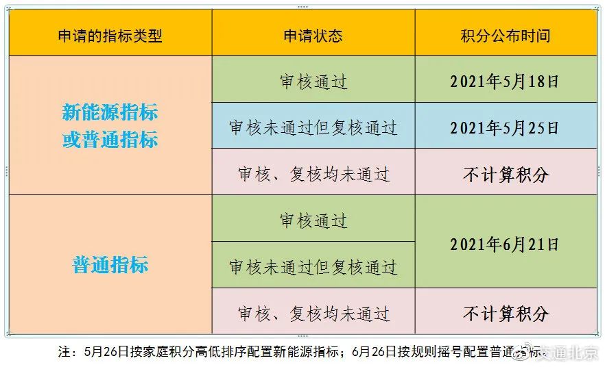 北京家庭新能源小客车指标分数线公布！您过线了吗？