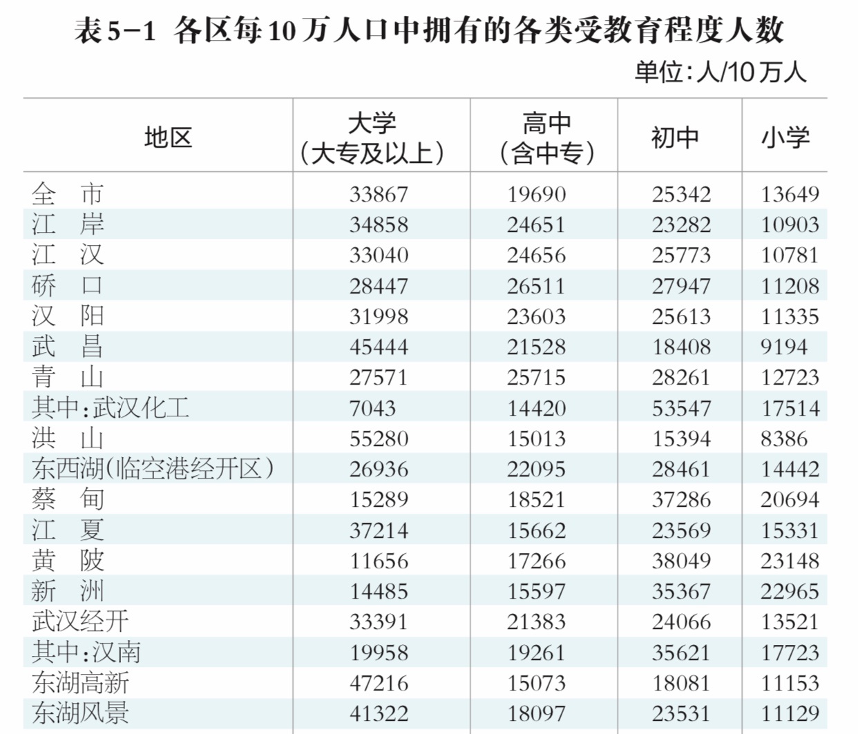 武汉市常驻人口多少_大武汉发展烦恼 大堵车灰大等问题(2)