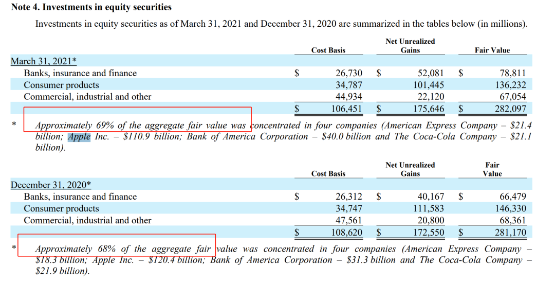 芒格:“比特币令人作呕”!巴菲特:卖出苹果可能是错误,不会买回航空股...股神四大重仓股出炉!休闲区蓝鸢梦想 - Www.slyday.coM 芒格:“比特币令人作呕”!巴菲特:卖出苹果可能是错误,不会买回航空股...股神四大重仓股出炉!休闲区蓝鸢梦想 - Www.slyday.coM