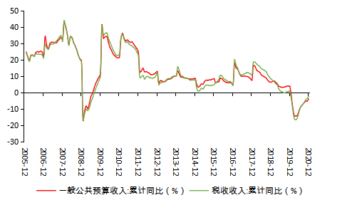大规模减税降费按下暂停键 积极财政政策何去何从?
