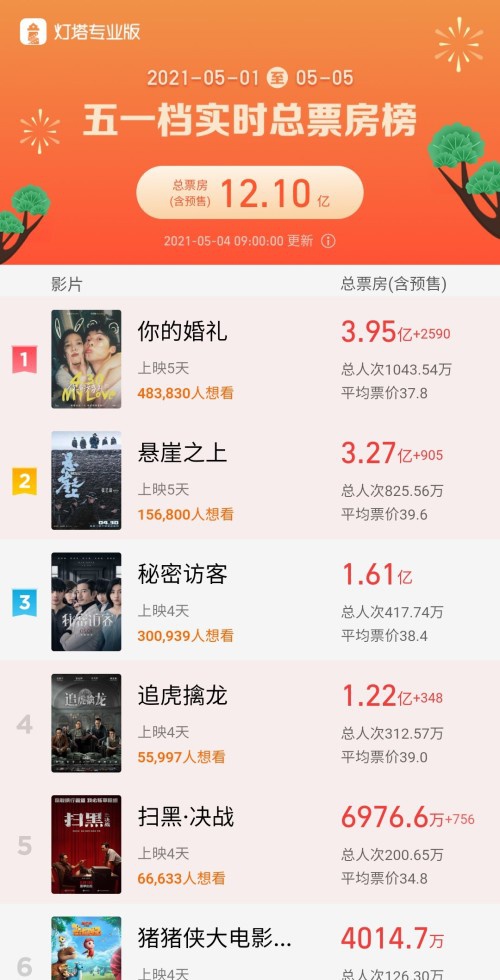 五一档总票房破12亿,《悬崖之上》单日票房逆袭《你的婚礼》休闲区蓝鸢梦想 - Www.slyday.coM 五一档总票房破12亿,《悬崖之上》单日票房逆袭《你的婚礼》休闲区蓝鸢梦想 - Www.slyday.coM