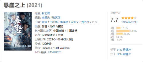 五一档总票房破12亿,《悬崖之上》单日票房逆袭《你的婚礼》休闲区蓝鸢梦想 - Www.slyday.coM 五一档总票房破12亿,《悬崖之上》单日票房逆袭《你的婚礼》休闲区蓝鸢梦想 - Www.slyday.coM