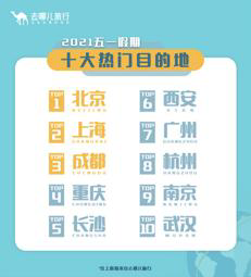 去哪儿发布五一假期出游报告!机酒预订、人均消费刷新纪录休闲区蓝鸢梦想 - Www.slyday.coM 去哪儿发布五一假期出游报告!机酒预订、人均消费刷新纪录休闲区蓝鸢梦想 - Www.slyday.coM