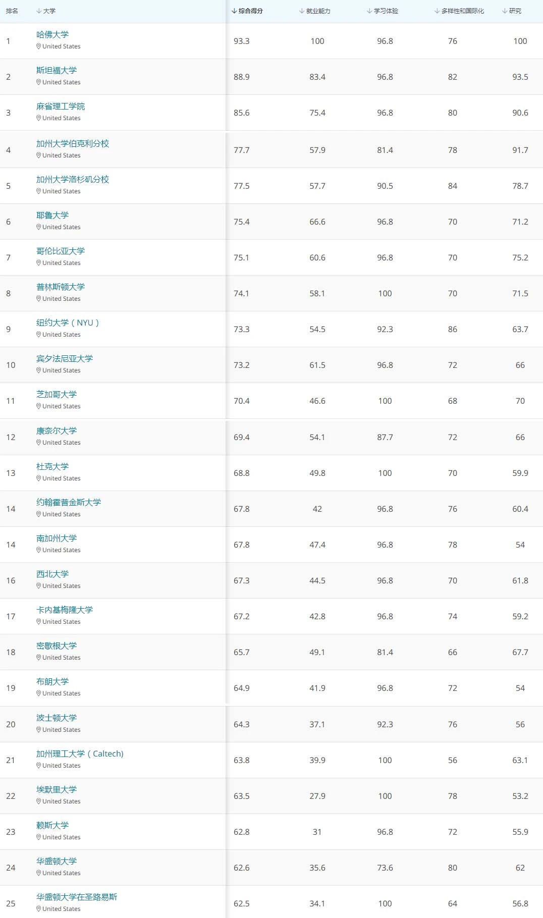 QS美国大学排名_美国大学排名(3)