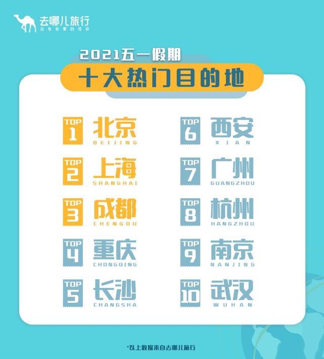 五一假期机酒预订、人均消费、出游时间刷新纪录休闲区蓝鸢梦想 - Www.slyday.coM 五一假期机酒预订、人均消费、出游时间刷新纪录休闲区蓝鸢梦想 - Www.slyday.coM