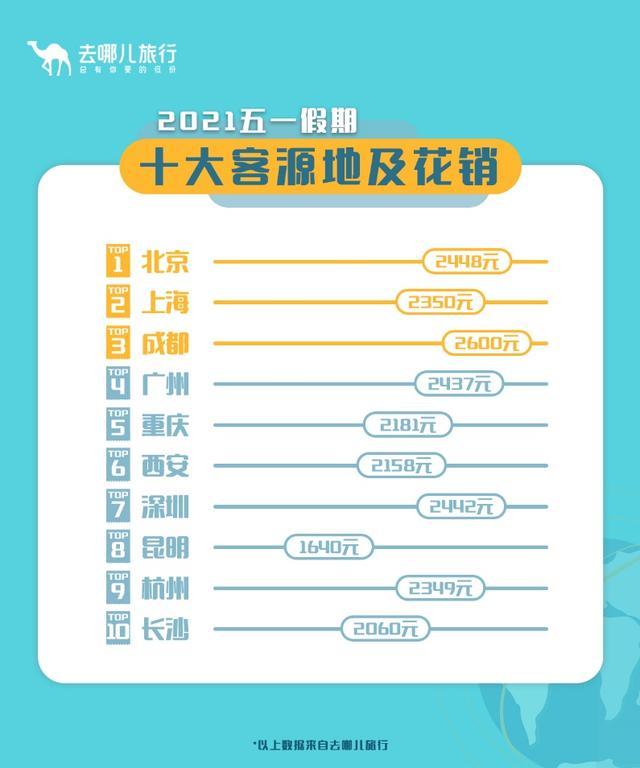 五一假期机酒预订、人均消费、出游时间刷新纪录休闲区蓝鸢梦想 - Www.slyday.coM 五一假期机酒预订、人均消费、出游时间刷新纪录休闲区蓝鸢梦想 - Www.slyday.coM