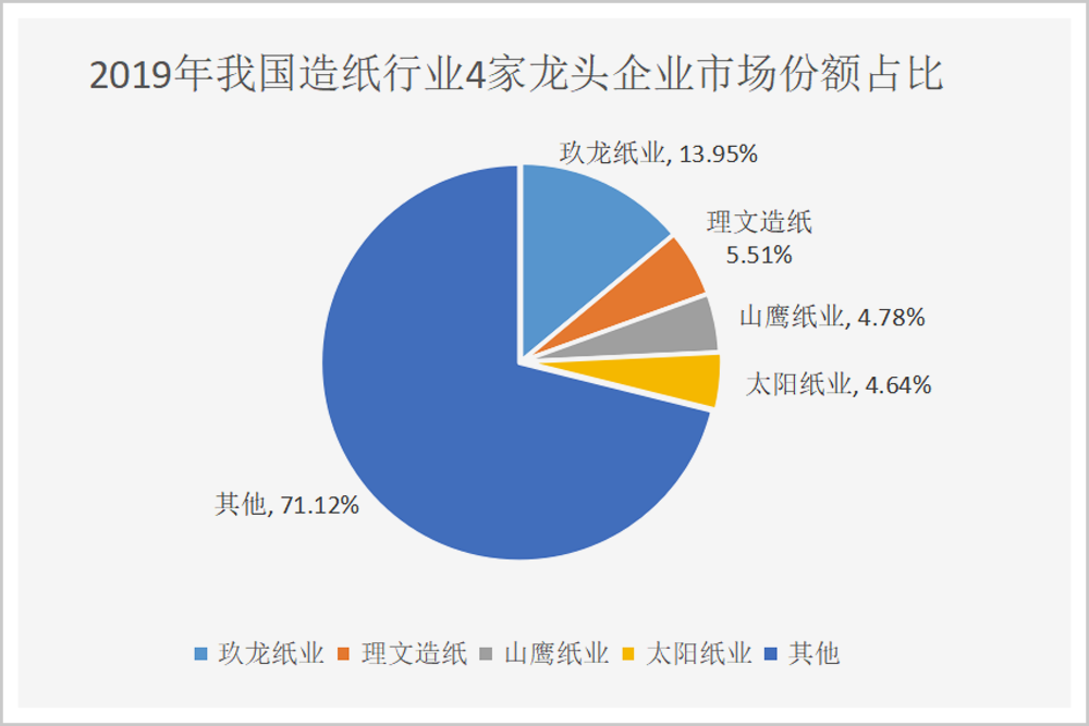 ▲数据来源:公司年报、中国造纸协会