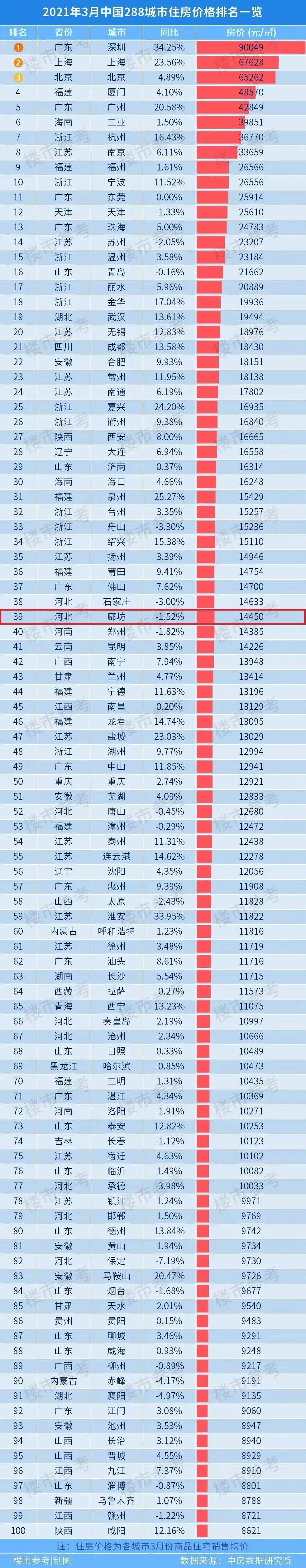 全国288个城市房价排行榜发布,廊坊排名前50!