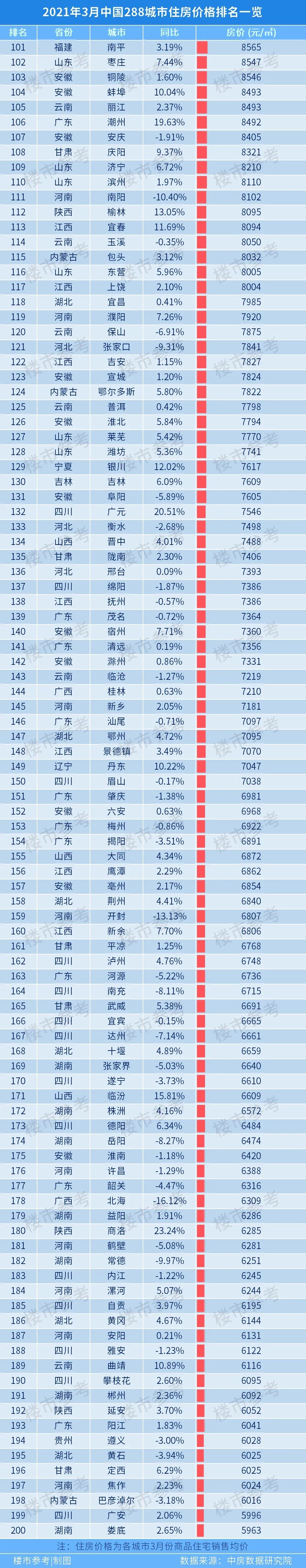 全国288个城市房价排行榜发布,廊坊排名前50!休闲区蓝鸢梦想 - Www.slyday.coM 全国288个城市房价排行榜发布,廊坊排名前50!休闲区蓝鸢梦想 - Www.slyday.coM