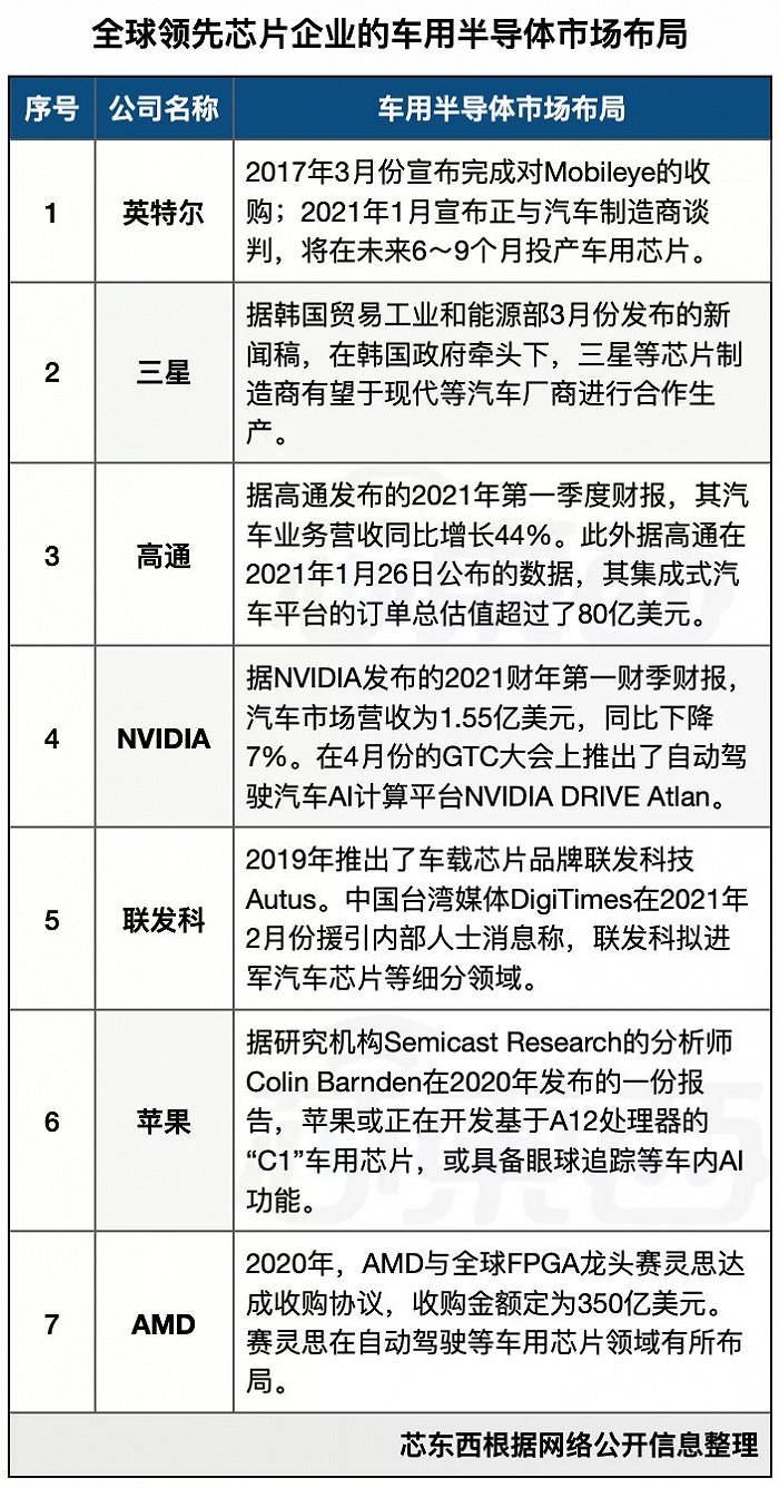 全球领先芯片企业的车用半导体布局盘点（芯东西制表）