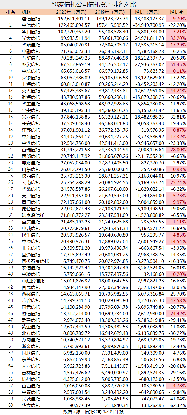 信托公司排名2020_信托公司风险分布图