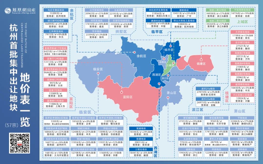近1200亿一场土拍杭州完成了去年一半的kpi41家房企成功补仓