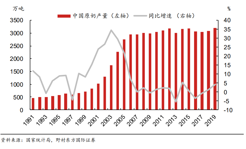 ▲三聚氰胺事件前，中国原奶产量持续增长（来源：野村证券）