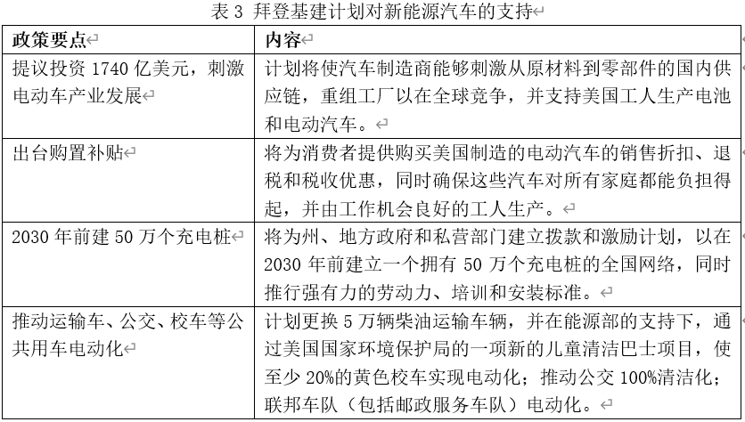 资料来源：美国白宫