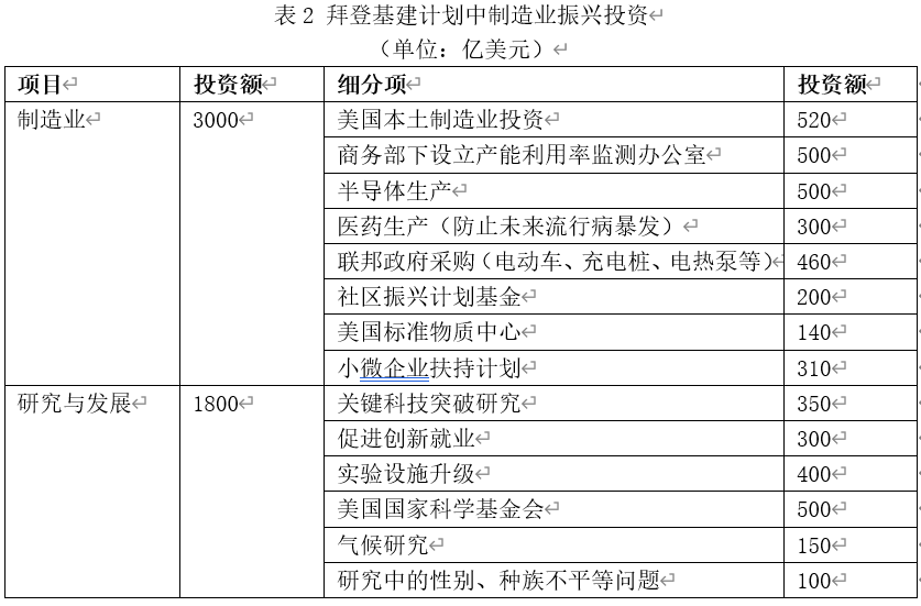 资料来源：美国白宫