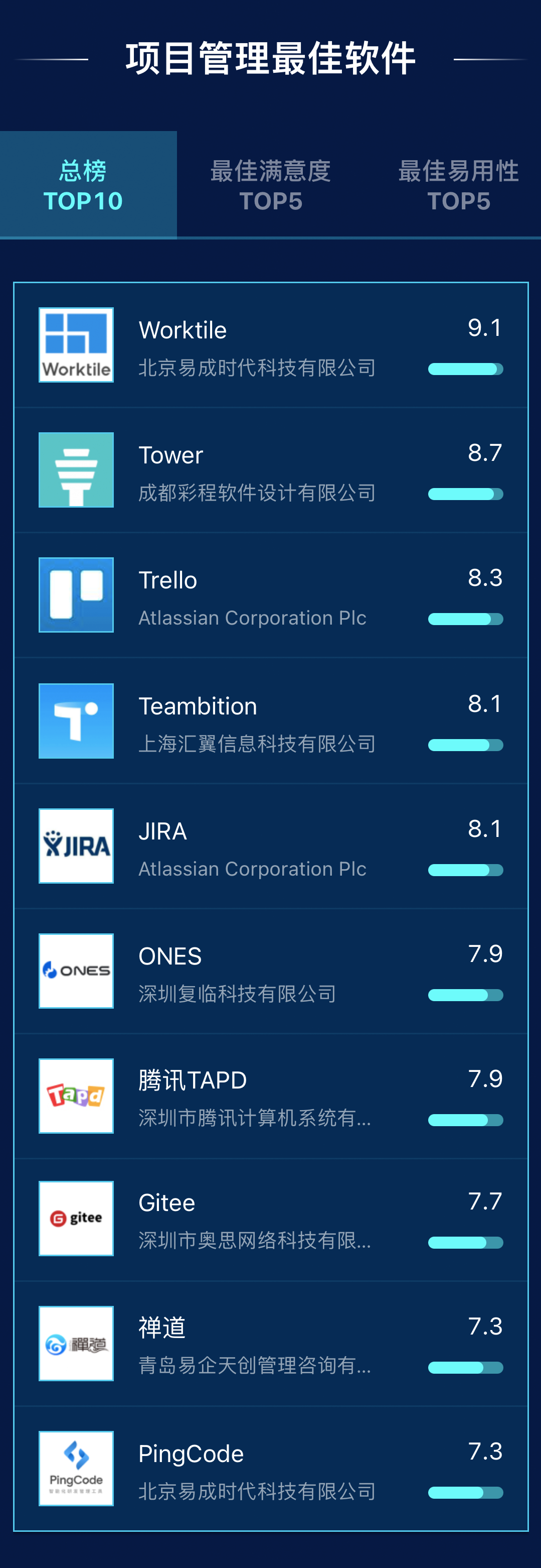 10款Top级项目管理软件,帮你解决选型难题1 10款Top级项目管理软件,帮你解决选型难题