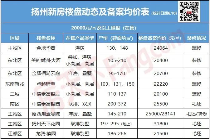 劲爆扬州房价5大梯队曝光近70家楼盘在售买房看这篇就够了