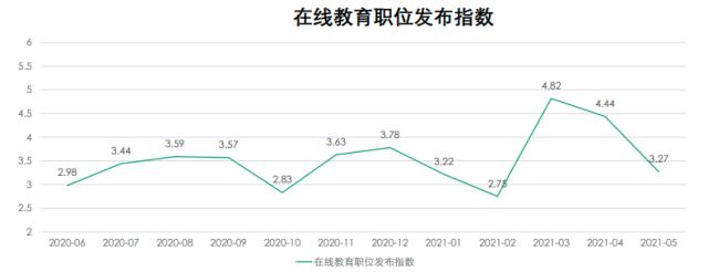 图源:拉勾招聘数据研究院《2021上半年在线教育人才需求报告》