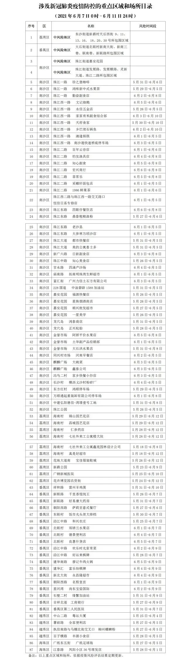 广州通报87个涉疫重点区域和场所休闲区蓝鸢梦想 - Www.slyday.coM 广州通报87个涉疫重点区域和场所休闲区蓝鸢梦想 - Www.slyday.coM