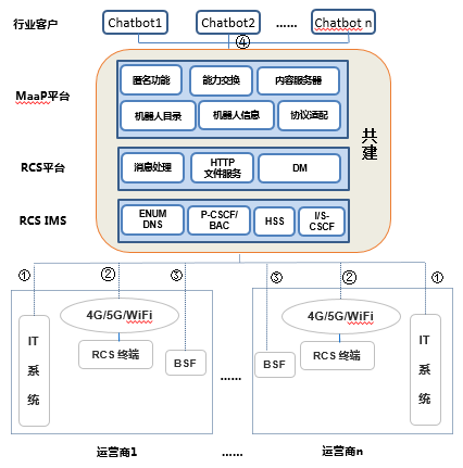 图2 全共建共享网络架构