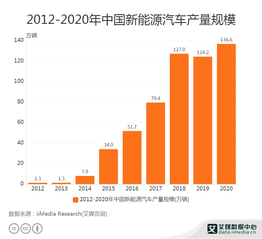 连续六年全球第一、市场渗透率超10%，中国新能源汽车未来还是“朝阳”行业吗？