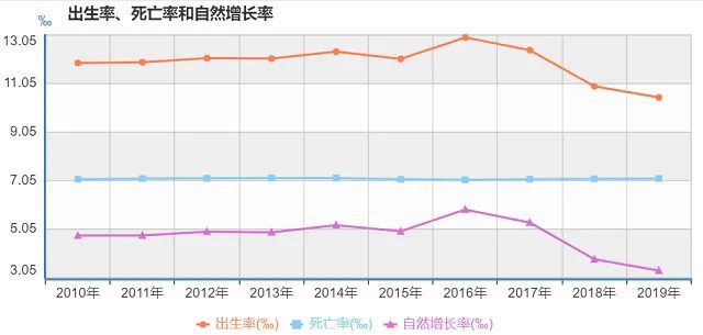 我国近年来人口出生率走势.来源:国家统计局