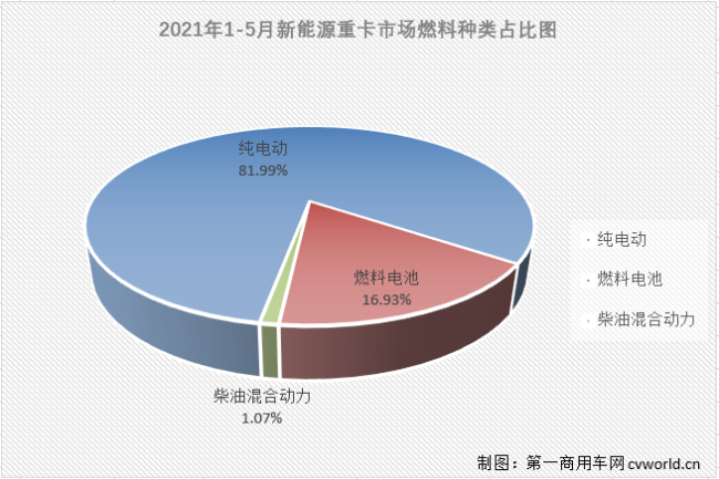 北奔/开沃争前二 牵引车大爆发 前5月新能源重卡再度突破 | 头条