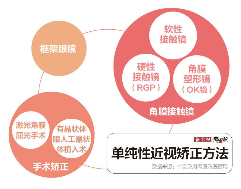 ▲点击图片查看《单纯性近视矫正方法》。图片来源:新京报网