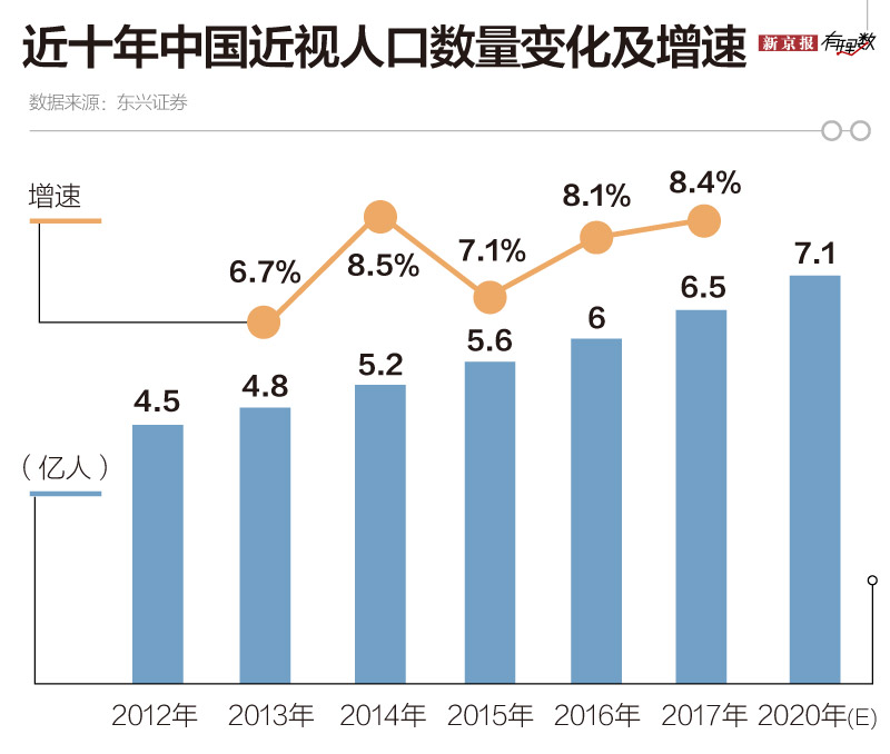 ▲点击图片查看《2012年—2020年中国近视人口数量变化及增速》。图片来源:新京报网