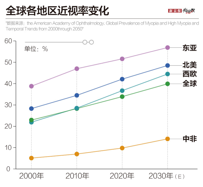 ▲点击图片查看《全球各地区近视率变化》。图片来源:新京报网