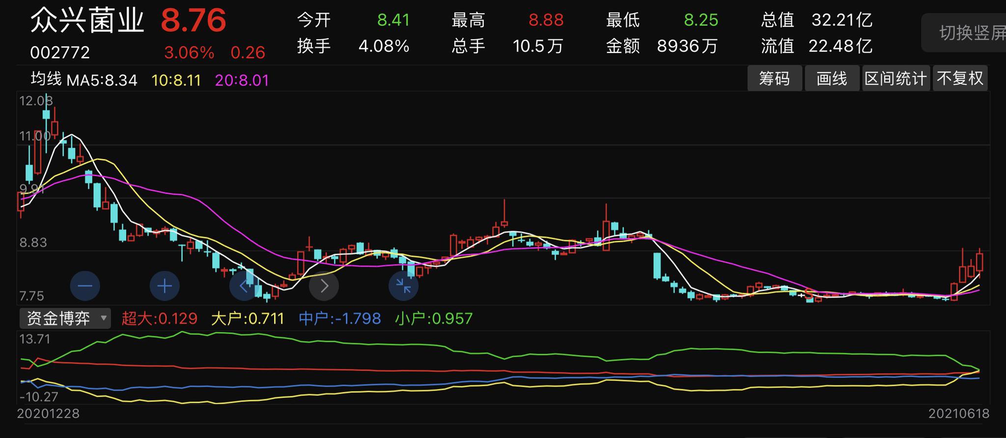 众兴菌业拟现金拿下圣窖酒业股价提前连涨4天