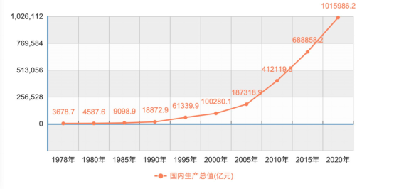 2020年,中国国内生产总值(gdp)为1015986亿元,首次突破100万亿元大关.