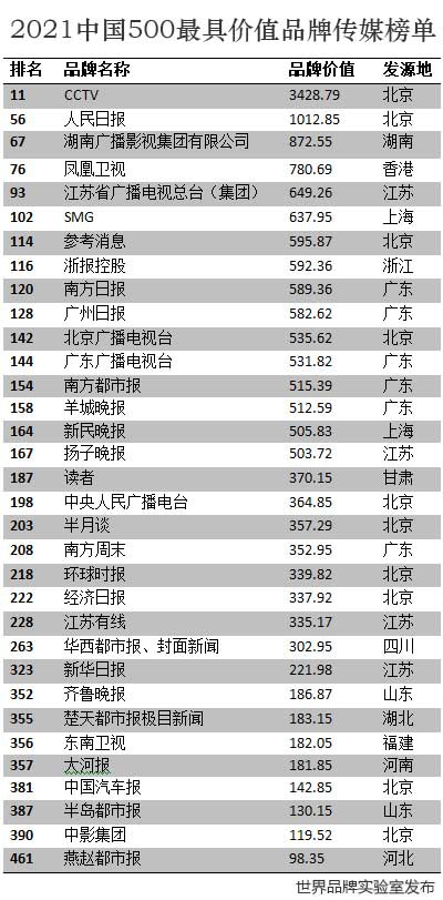 凤凰卫视位列2021年《中国500最具价值品牌》传媒行业第四名