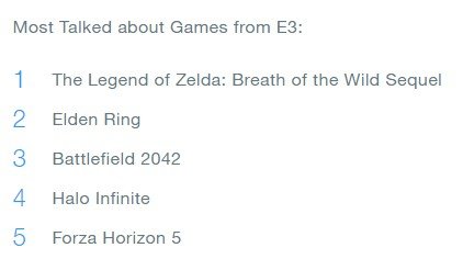 《原神》登顶推特最热游戏话题：E3期间荒野2最火！