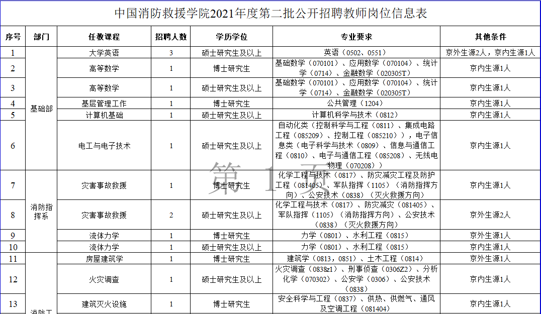 中国消防救援学院2021年度第二批公开招聘教师公告