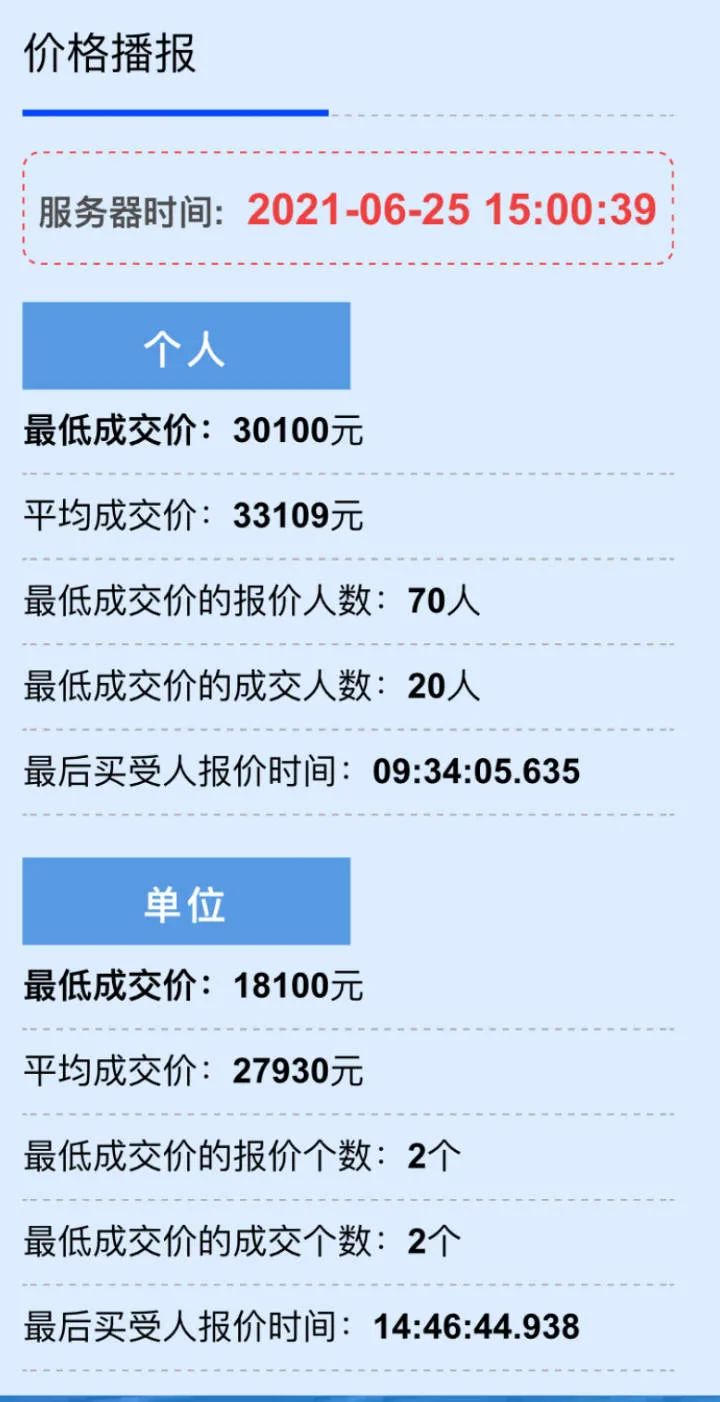 6月杭州小客车车牌竞价结果揭晓，3万出头就能捧走一块牌