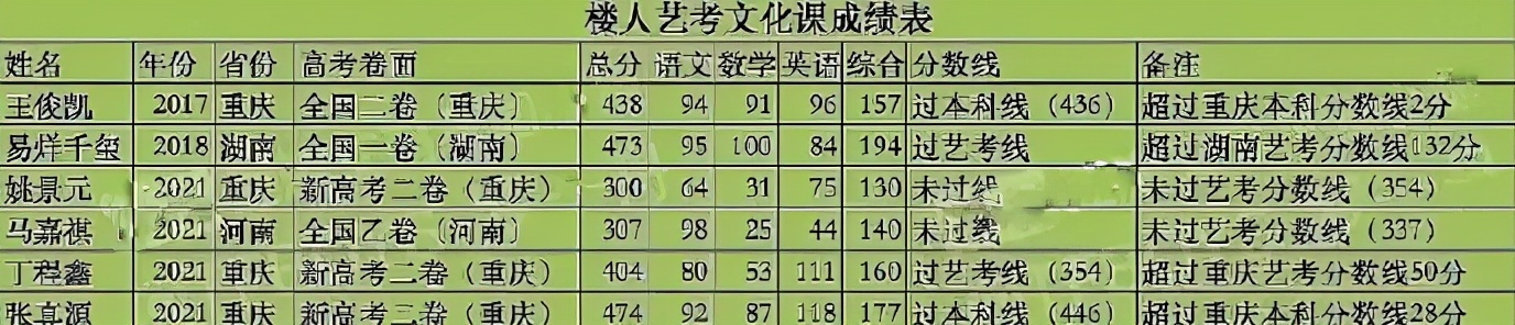 在今年的中戏表演专业中获得了全国第六名的好成绩,张真源获得了中戏