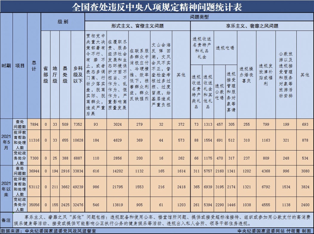 中央纪委国家监委:2021年5月全国查处违反中央八项规定精神问题7894起