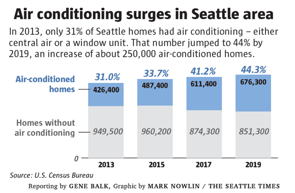 西雅图地区的空调安装比例。2019年时才升至44.3%。图片来源：西雅图时报