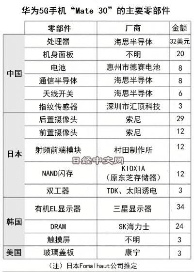 华为mate30手机主要零部件来源 图片来源:日经中文网