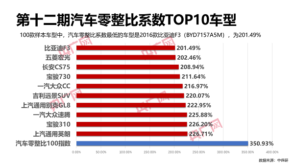 最新汽车零整比指数发布北京奔驰c级零整比高达82359