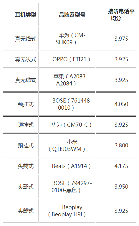 ▲接听电话效果(听音)评价较高的前3款耳机