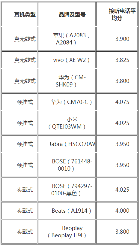 ▲接听电话效果(送音)评价较高的前3款耳机