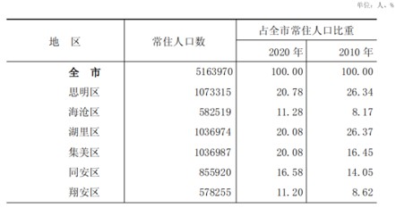 厦门人口布局新变化:岛外人口占比已近6成