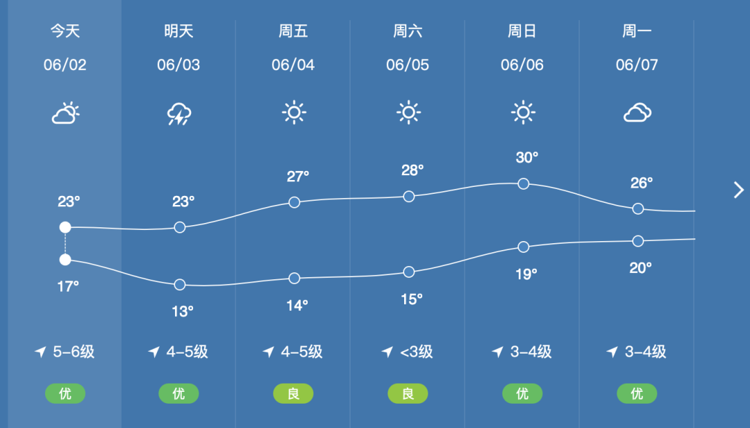 威海四季分明,气候宜人,年平均温度摄氏12度华氏54度,年平均降水近800